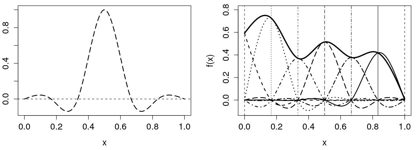 Expresión de un spline cúbico
